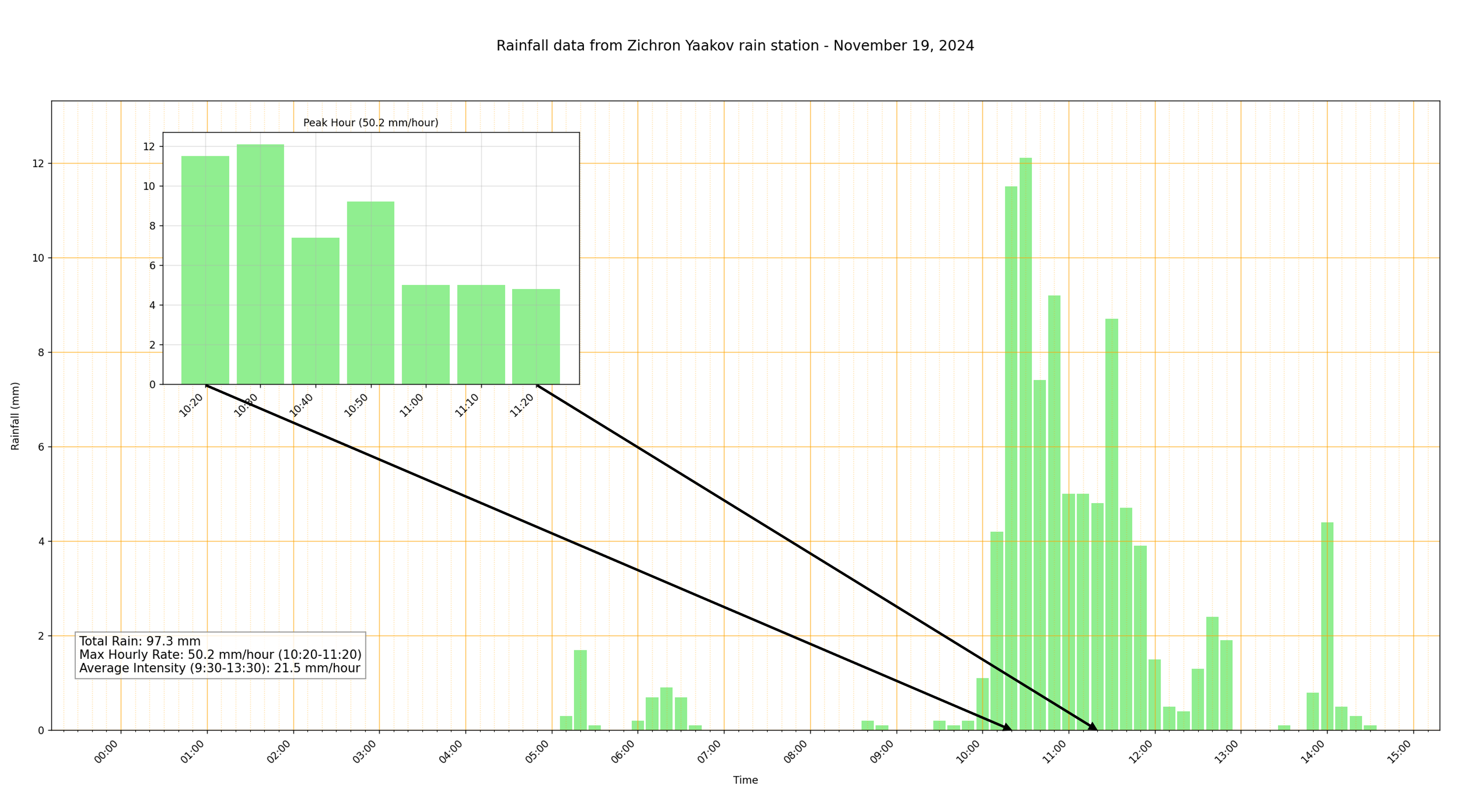 Figure 2: (1) is the rain data histogram with the fitted GEV distribution (PDF) function. (2) is the GEV distribution CDF with the ECDF of the data for the KS-test result