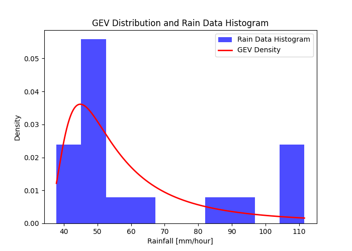 Figure 2: (1) is the rain data histogram with the fitted GEV distribution (PDF) function. (2) is the GEV distribution CDF with the ECDF of the data for the KS-test result