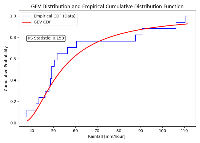 Figure 4: is the GEV distribution CDF with the ECDF of the data for the KS-test result