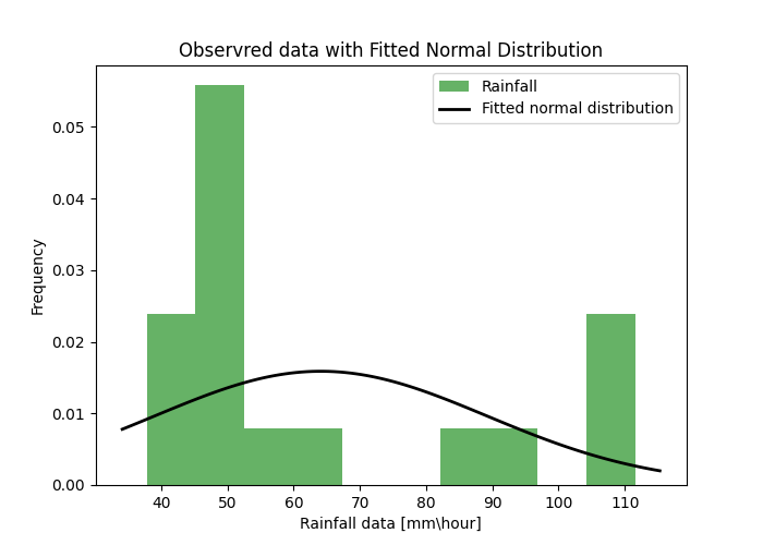 Figure 3: rain data histogram with the fitted normal distribution PDF function