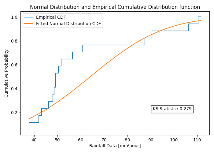 Figure 5: normal distribution CDF with the ECDF of the data for the KS-test result