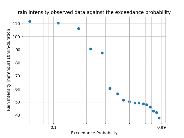 Figure 1: rain intensity observed data against the exceedance probability