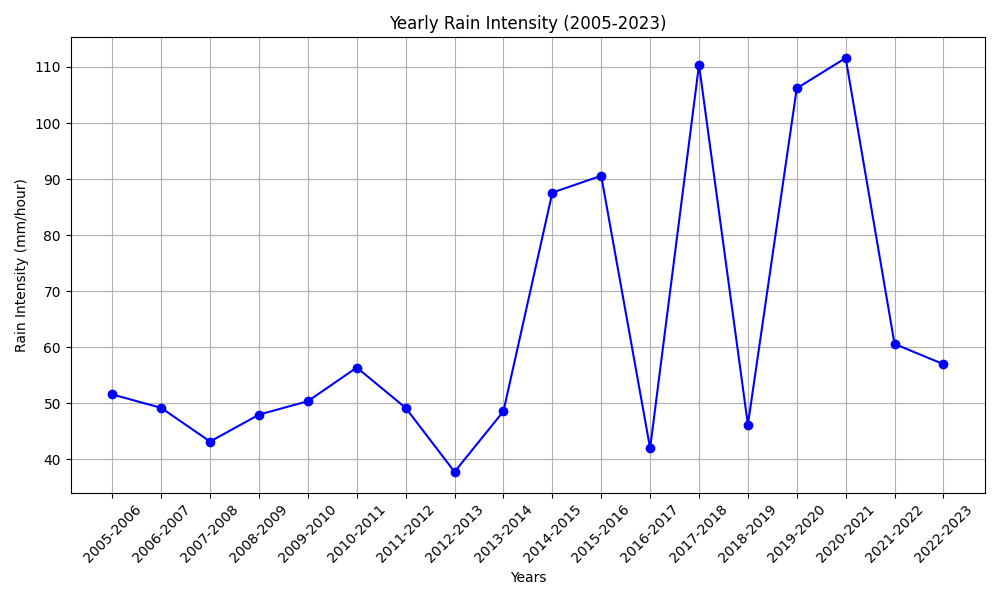 Figure 1: rain intensity observed data against the exceedance probability