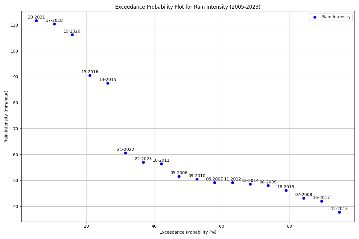 Figure 2: rain intensity observed data against the exceedance probability