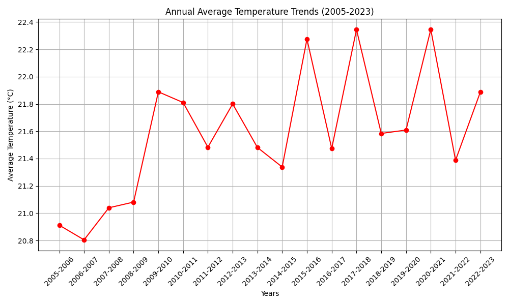 Figure 1: rain intensity observed data against the exceedance probability