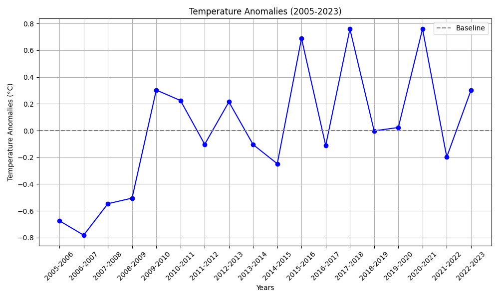Figure 1: rain intensity observed data against the exceedance probability