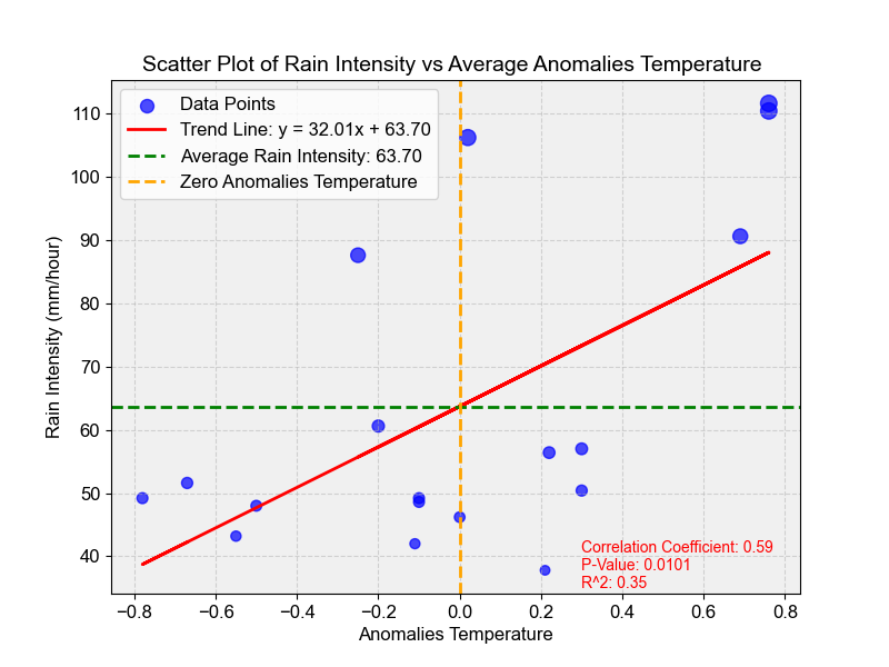 Figure 1: rain intensity observed data against the exceedance probability